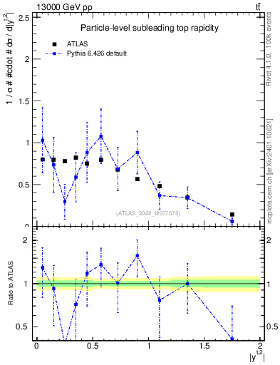 Plot of top.y in 13000 GeV pp collisions