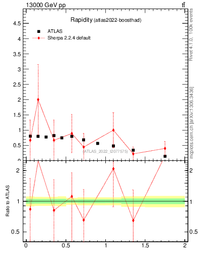 Plot of top.y in 13000 GeV pp collisions