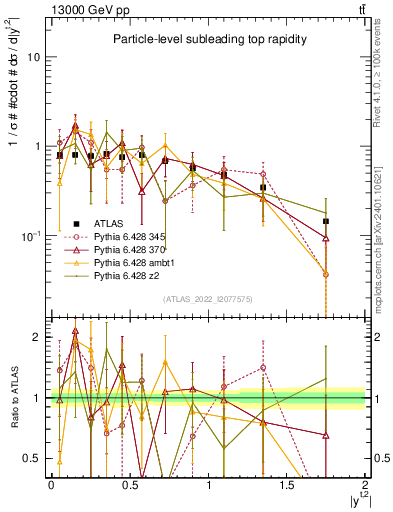 Plot of top.y in 13000 GeV pp collisions