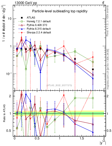 Plot of top.y in 13000 GeV pp collisions