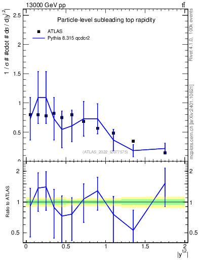 Plot of top.y in 13000 GeV pp collisions