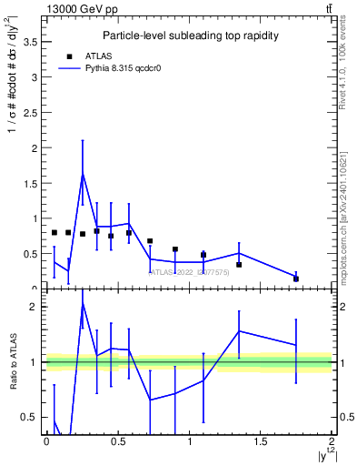 Plot of top.y in 13000 GeV pp collisions