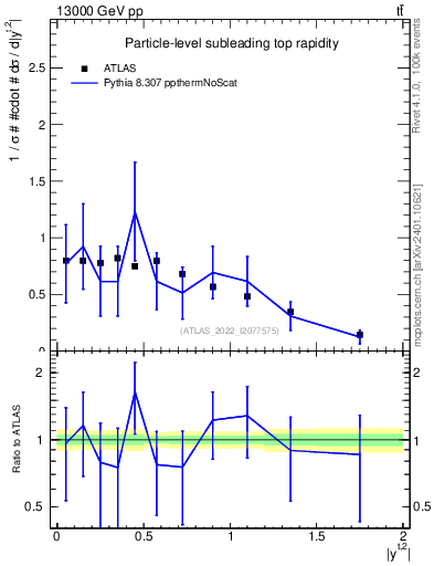 Plot of top.y in 13000 GeV pp collisions