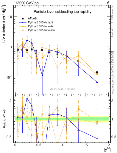 Plot of top.y in 13000 GeV pp collisions