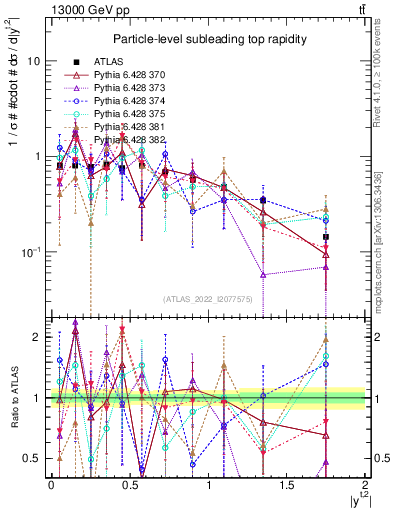 Plot of top.y in 13000 GeV pp collisions