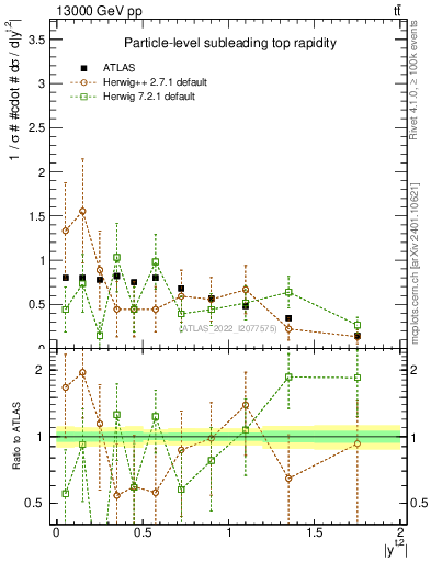 Plot of top.y in 13000 GeV pp collisions