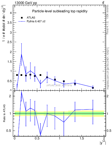 Plot of top.y in 13000 GeV pp collisions