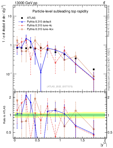Plot of top.y in 13000 GeV pp collisions