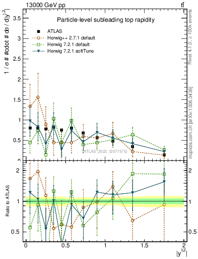 Plot of top.y in 13000 GeV pp collisions