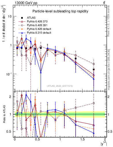 Plot of top.y in 13000 GeV pp collisions