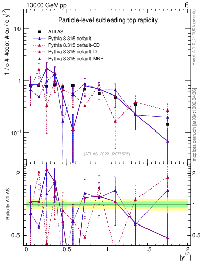 Plot of top.y in 13000 GeV pp collisions