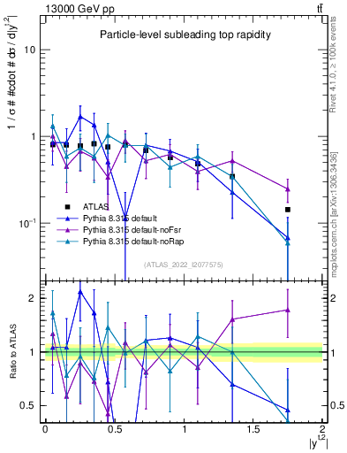 Plot of top.y in 13000 GeV pp collisions