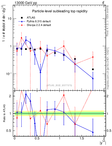 Plot of top.y in 13000 GeV pp collisions