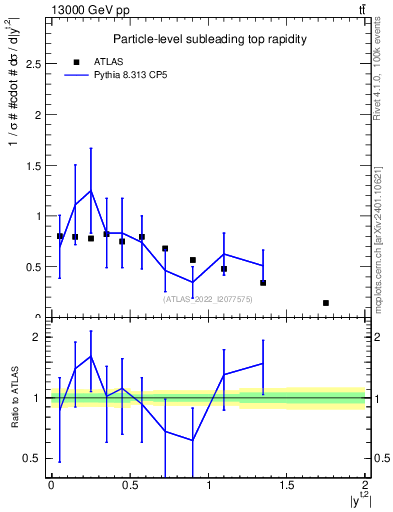 Plot of top.y in 13000 GeV pp collisions
