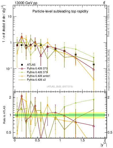 Plot of top.y in 13000 GeV pp collisions