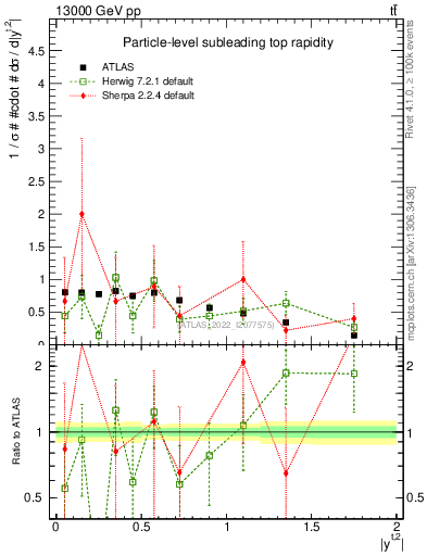 Plot of top.y in 13000 GeV pp collisions