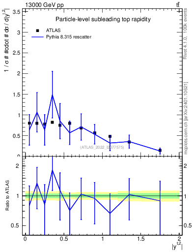 Plot of top.y in 13000 GeV pp collisions
