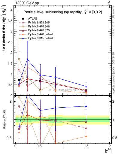 Plot of top.y in 13000 GeV pp collisions