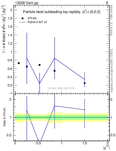 Plot of top.y in 13000 GeV pp collisions