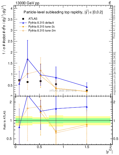 Plot of top.y in 13000 GeV pp collisions