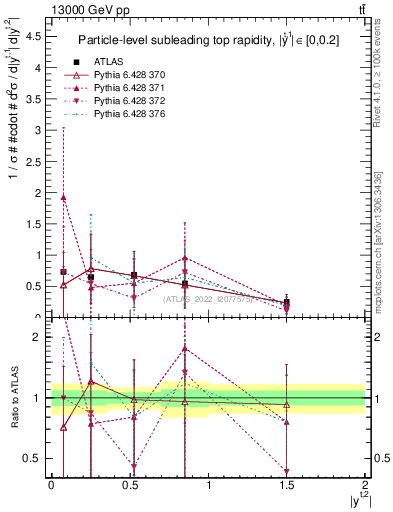 Plot of top.y in 13000 GeV pp collisions