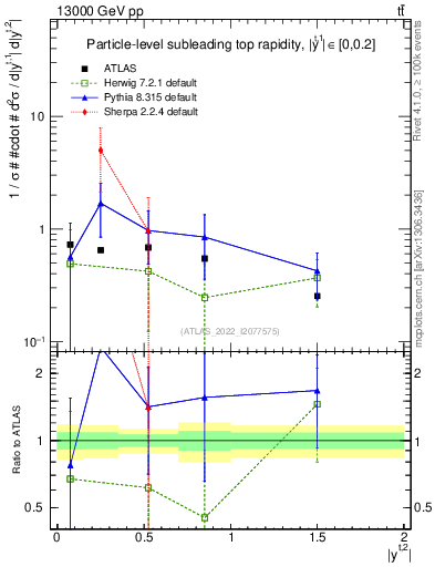 Plot of top.y in 13000 GeV pp collisions