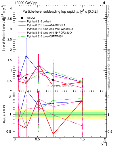 Plot of top.y in 13000 GeV pp collisions