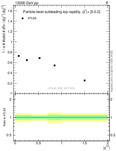Plot of top.y in 13000 GeV pp collisions