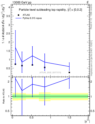 Plot of top.y in 13000 GeV pp collisions