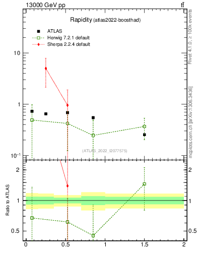 Plot of top.y in 13000 GeV pp collisions
