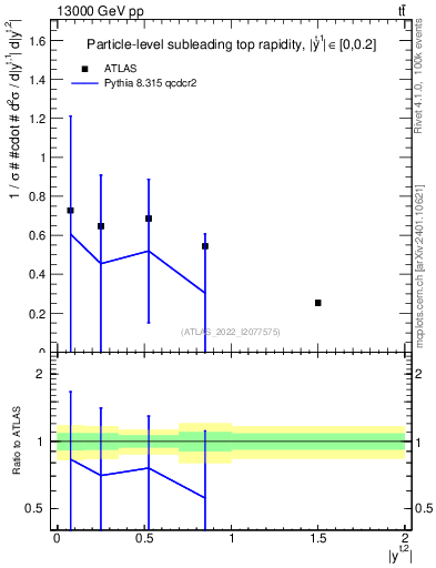 Plot of top.y in 13000 GeV pp collisions