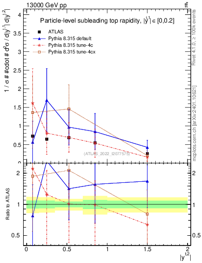 Plot of top.y in 13000 GeV pp collisions