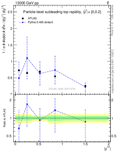Plot of top.y in 13000 GeV pp collisions