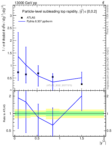 Plot of top.y in 13000 GeV pp collisions