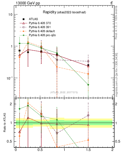 Plot of top.y in 13000 GeV pp collisions