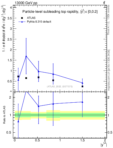 Plot of top.y in 13000 GeV pp collisions