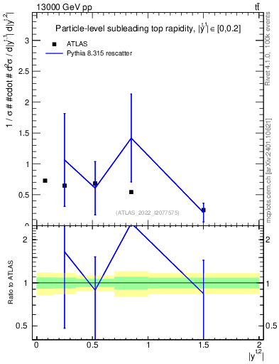Plot of top.y in 13000 GeV pp collisions