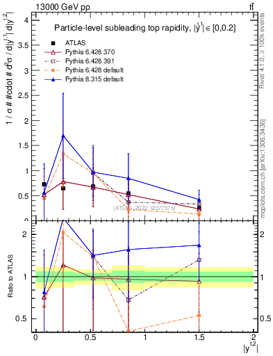 Plot of top.y in 13000 GeV pp collisions