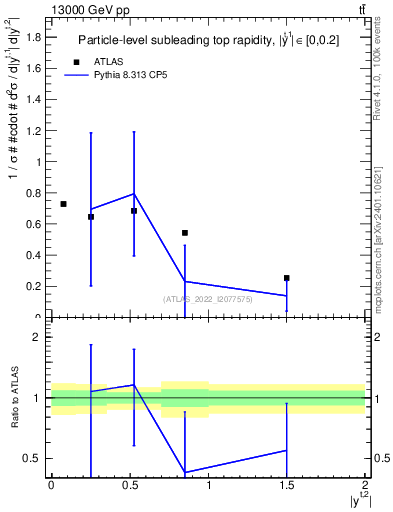 Plot of top.y in 13000 GeV pp collisions
