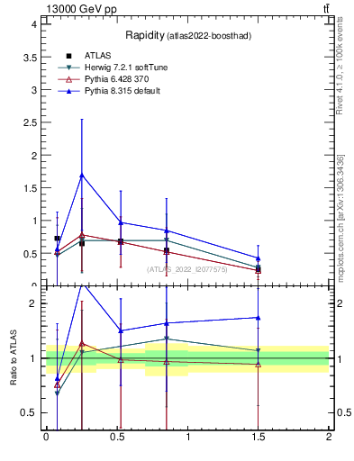 Plot of top.y in 13000 GeV pp collisions