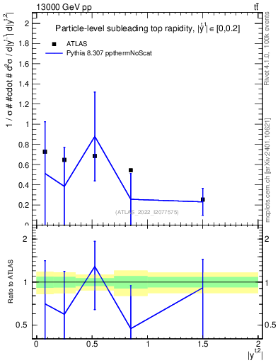 Plot of top.y in 13000 GeV pp collisions