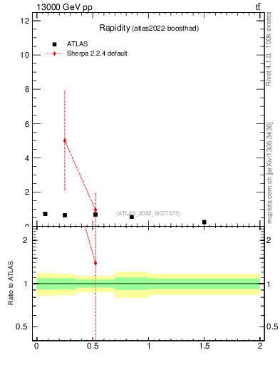 Plot of top.y in 13000 GeV pp collisions