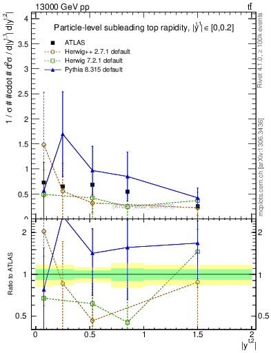 Plot of top.y in 13000 GeV pp collisions