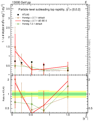 Plot of top.y in 13000 GeV pp collisions