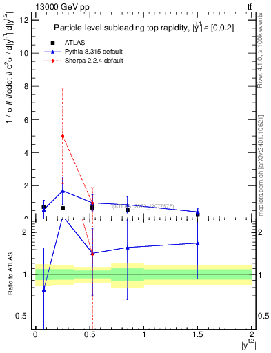 Plot of top.y in 13000 GeV pp collisions