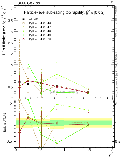 Plot of top.y in 13000 GeV pp collisions