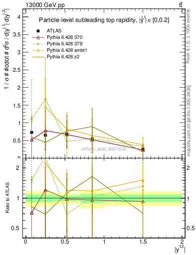 Plot of top.y in 13000 GeV pp collisions