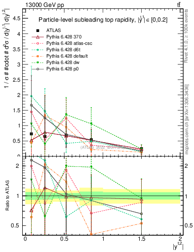 Plot of top.y in 13000 GeV pp collisions