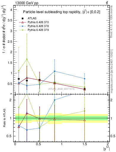 Plot of top.y in 13000 GeV pp collisions