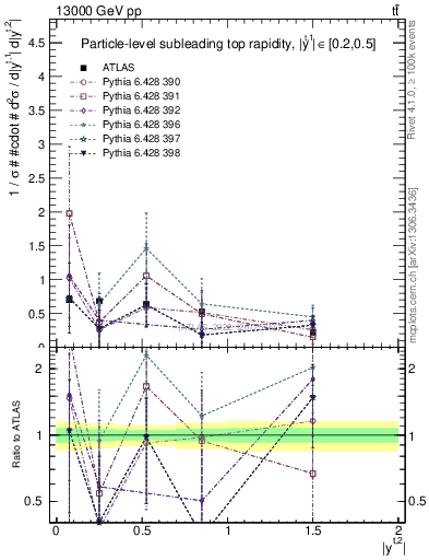 Plot of top.y in 13000 GeV pp collisions